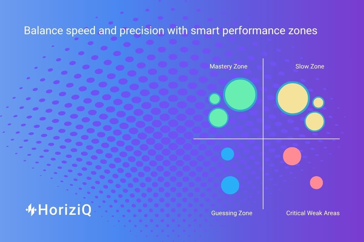 Performance Zones Matrix